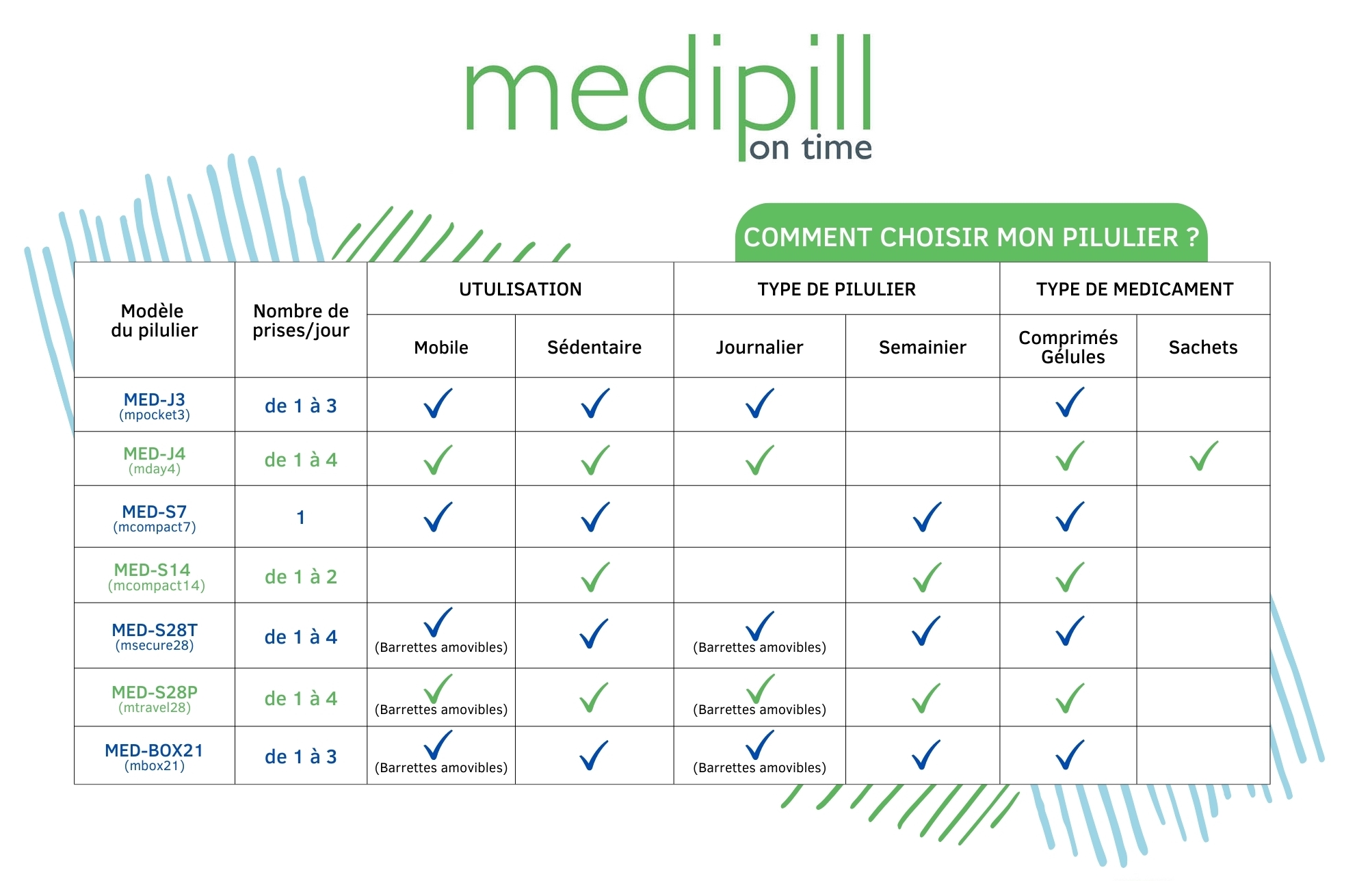 Gamme pilulier medipill